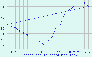 Courbe de tempratures pour Oaxaca, Oax.