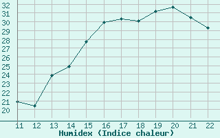 Courbe de l'humidex pour Huanuco