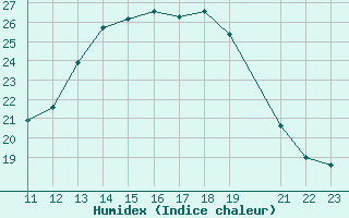 Courbe de l'humidex pour Saint-Bauzile (07)