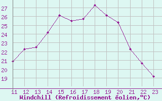 Courbe du refroidissement olien pour Munte (Be)