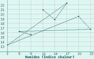 Courbe de l'humidex pour Mont-Rigi (Be)