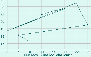 Courbe de l'humidex pour Gand (Be)