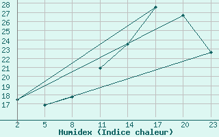 Courbe de l'humidex pour Gand (Be)