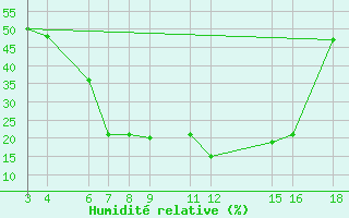 Courbe de l'humidit relative pour Kamishli