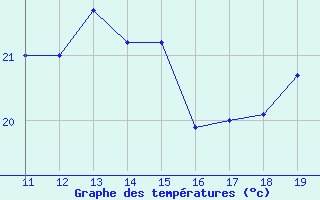 Courbe de tempratures pour Dieppe (76)