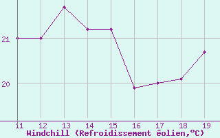 Courbe du refroidissement olien pour Dieppe (76)