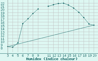 Courbe de l'humidex pour Plevlja