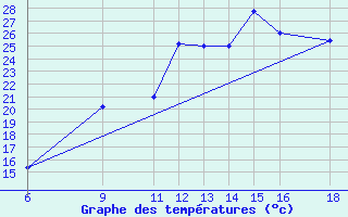 Courbe de tempratures pour Huesca (Esp)