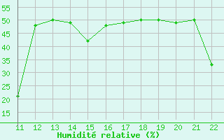 Courbe de l'humidit relative pour Agde (34)