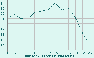 Courbe de l'humidex pour Elsenborn (Be)