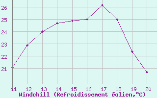 Courbe du refroidissement olien pour La Rochelle - Le Bout Blanc (17)
