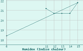 Courbe de l'humidex pour Capri