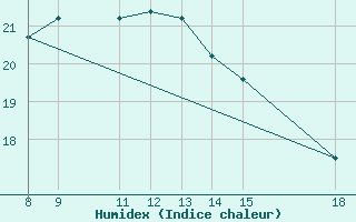 Courbe de l'humidex pour Alexandria / Nouzha