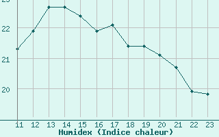 Courbe de l'humidex pour Aoste (It)