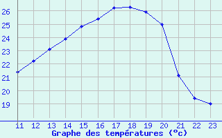 Courbe de tempratures pour Miribel-les-Echelles (38)