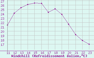 Courbe du refroidissement olien pour Herbault (41)