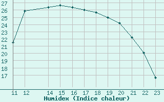 Courbe de l'humidex pour Saint-Paul-lez-Durance (13)