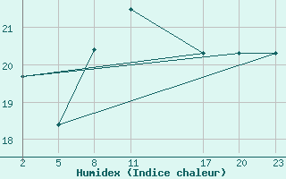 Courbe de l'humidex pour Gand (Be)