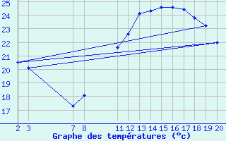 Courbe de tempratures pour Die (26)