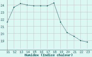 Courbe de l'humidex pour Cap Cpet (83)