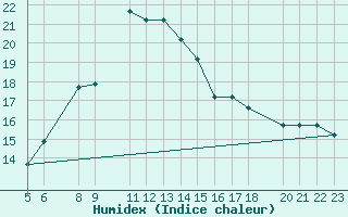 Courbe de l'humidex pour Piggs Peak