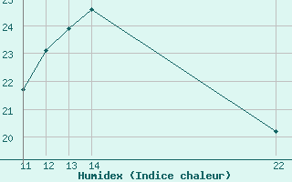 Courbe de l'humidex pour Die (26)