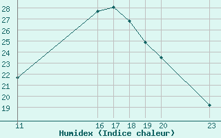 Courbe de l'humidex pour Manlleu (Esp)