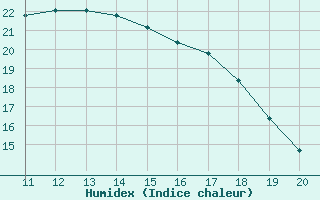 Courbe de l'humidex pour Siracusa