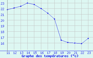 Courbe de tempratures pour Chieming