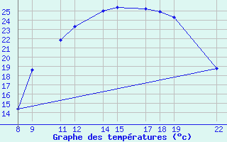 Courbe de tempratures pour Trets (13)