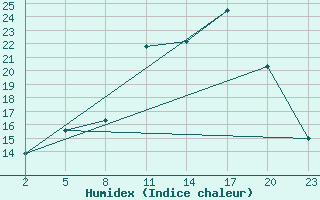 Courbe de l'humidex pour Mont-Rigi (Be)