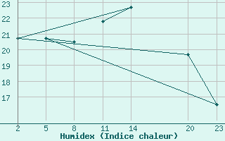 Courbe de l'humidex pour Gand (Be)