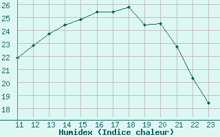 Courbe de l'humidex pour Le Vigan (30)