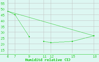 Courbe de l'humidit relative pour Monte Argentario