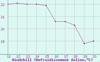 Courbe du refroidissement olien pour Casablanca