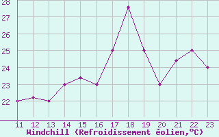 Courbe du refroidissement olien pour Villavicencio / Vanguardia