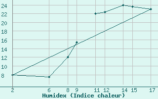 Courbe de l'humidex pour El Borma