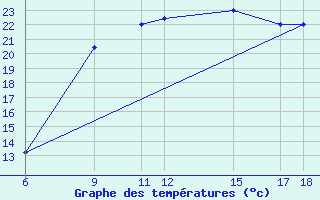 Courbe de tempratures pour Passo Dei Giovi