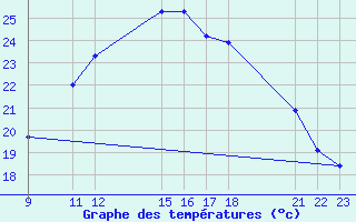 Courbe de tempratures pour Bechar