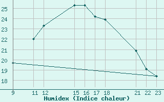 Courbe de l'humidex pour Bechar