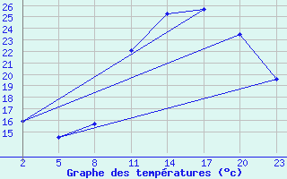 Courbe de tempratures pour Gand (Be)