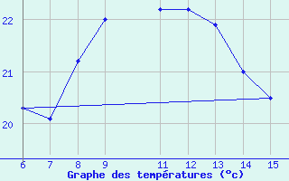 Courbe de tempratures pour Yesilirmak