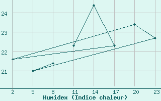 Courbe de l'humidex pour Gand (Be)