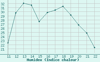 Courbe de l'humidex pour Agde (34)