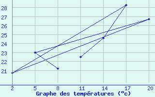 Courbe de tempratures pour Chivres (Be)