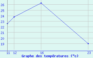 Courbe de tempratures pour Gand (Be)