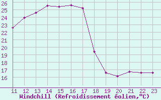 Courbe du refroidissement olien pour L