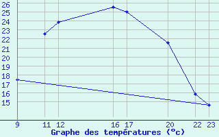 Courbe de tempratures pour Prads-Haute-Blone (04)