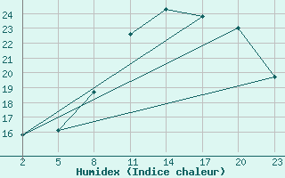 Courbe de l'humidex pour Mont-Rigi (Be)