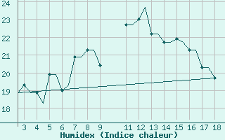 Courbe de l'humidex pour Alexandroupoli Airport